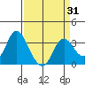 Pittsburg tide chart for Monday, March 31, 2025