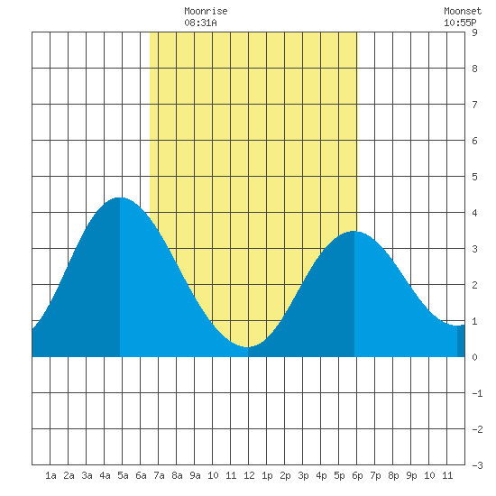Pittsburg tide chart for Monday, March 3, 2025