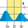 Pittsburg tide chart for Monday, March 3, 2025