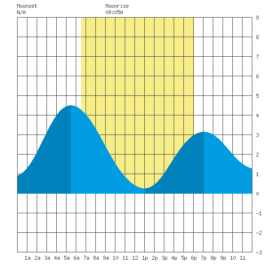 Pittsburg tide chart for Tuesday, March 4, 2025