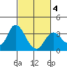 Pittsburg tide chart for Tuesday, March 4, 2025