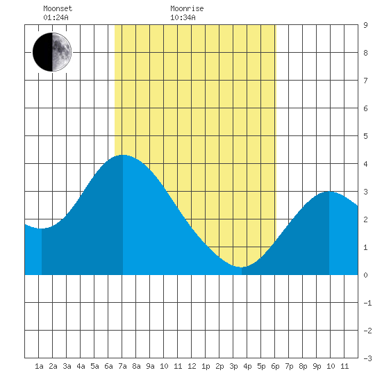 Pittsburg tide chart for Thursday, March 6, 2025