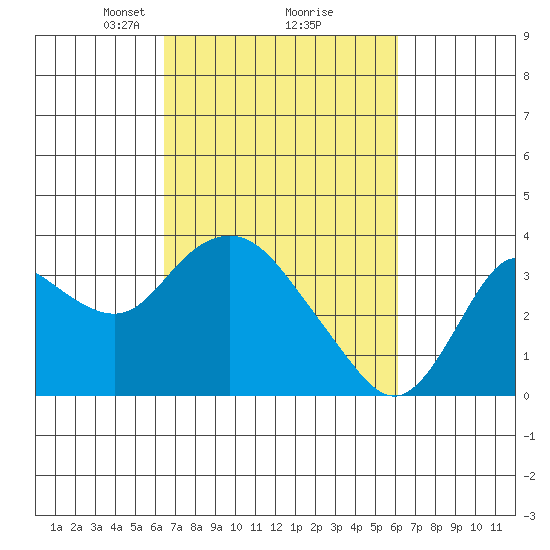 Pittsburg tide chart for Saturday, March 8, 2025