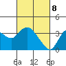 Pittsburg tide chart for Saturday, March 8, 2025