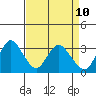 Pittsburg tide chart for Thursday, April 10, 2025