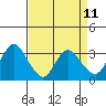 Pittsburg tide chart for Friday, April 11, 2025