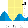 Pittsburg tide chart for Sunday, April 13, 2025