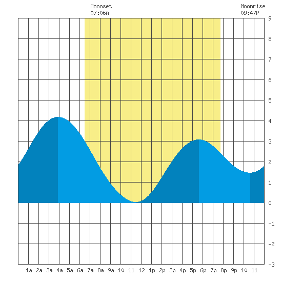 Pittsburg tide chart for Monday, April 14, 2025