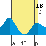 Pittsburg tide chart for Wednesday, April 16, 2025