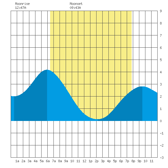 Pittsburg tide chart for Friday, April 18, 2025