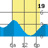 Pittsburg tide chart for Saturday, April 19, 2025