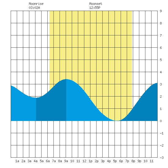 Pittsburg tide chart for Monday, April 21, 2025