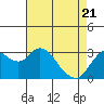 Pittsburg tide chart for Monday, April 21, 2025