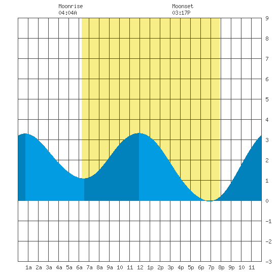 Pittsburg tide chart for Wednesday, April 23, 2025