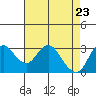 Pittsburg tide chart for Wednesday, April 23, 2025