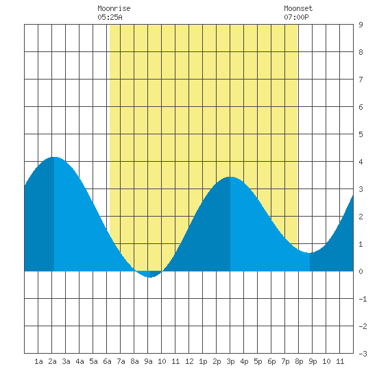 Pittsburg tide chart for Saturday, April 26, 2025