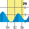 Pittsburg tide chart for Saturday, April 26, 2025