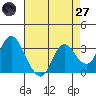 Pittsburg tide chart for Sunday, April 27, 2025