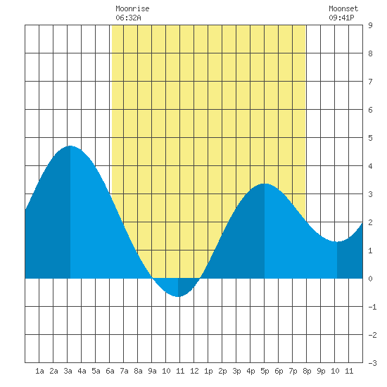 Pittsburg tide chart for Monday, April 28, 2025