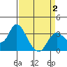 Pittsburg tide chart for Wednesday, April 2, 2025