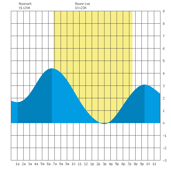 Pittsburg tide chart for Thursday, April 3, 2025