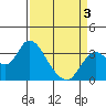 Pittsburg tide chart for Thursday, April 3, 2025