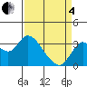 Pittsburg tide chart for Friday, April 4, 2025
