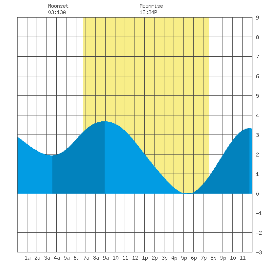 Pittsburg tide chart for Saturday, April 5, 2025