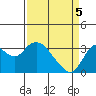 Pittsburg tide chart for Saturday, April 5, 2025