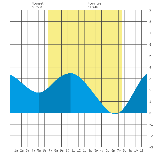 Pittsburg tide chart for Sunday, April 6, 2025