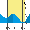 Pittsburg tide chart for Sunday, April 6, 2025