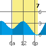 Pittsburg tide chart for Monday, April 7, 2025