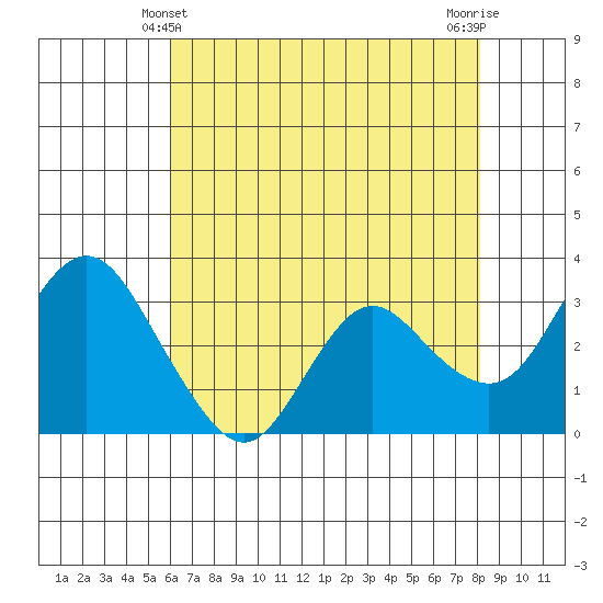 Pittsburg tide chart for Saturday, May 10, 2025