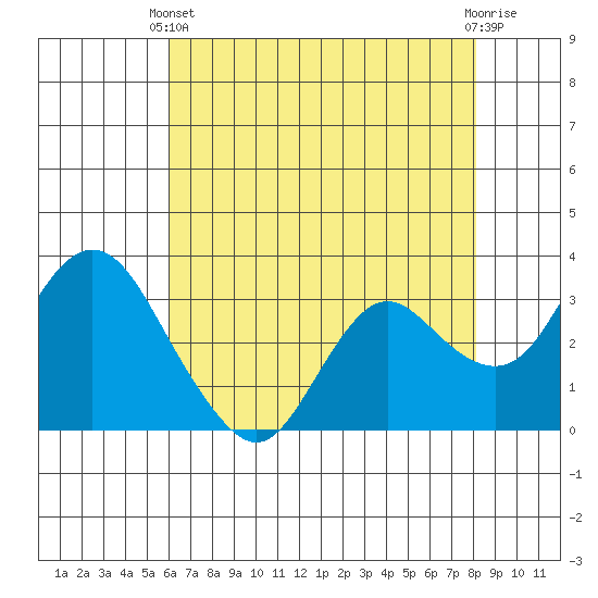 Pittsburg tide chart for Sunday, May 11, 2025
