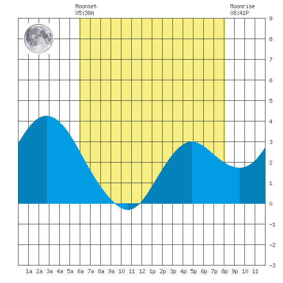 Pittsburg tide chart for Monday, May 12, 2025