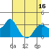 Pittsburg tide chart for Friday, May 16, 2025