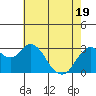 Pittsburg tide chart for Monday, May 19, 2025