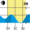 Pittsburg tide chart for Tuesday, May 20, 2025