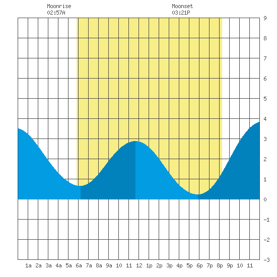Pittsburg tide chart for Thursday, May 22, 2025