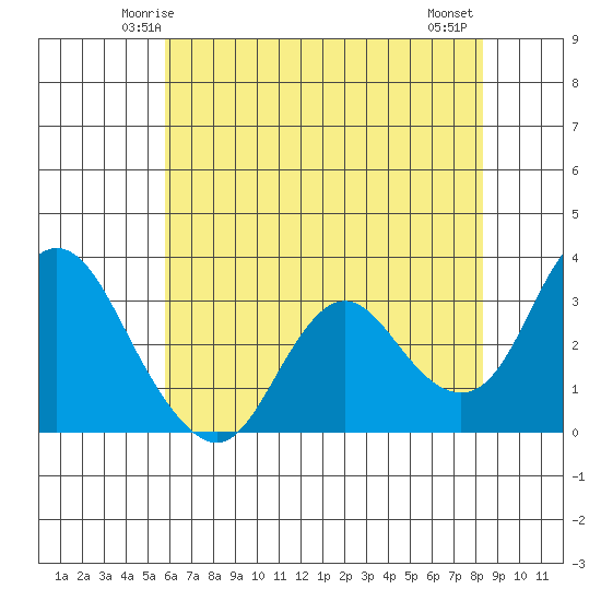Pittsburg tide chart for Saturday, May 24, 2025