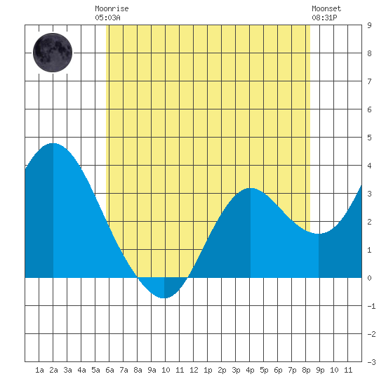 Pittsburg tide chart for Monday, May 26, 2025