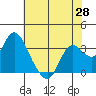 Pittsburg tide chart for Wednesday, May 28, 2025