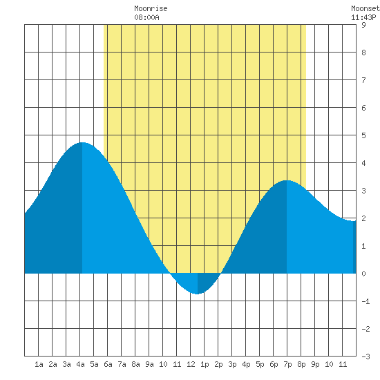 Pittsburg tide chart for Thursday, May 29, 2025