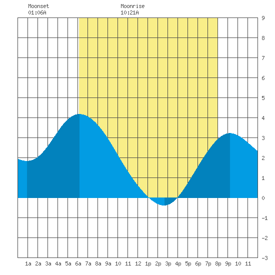 Pittsburg tide chart for Friday, May 2, 2025
