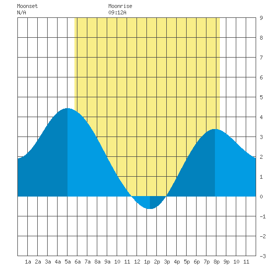 Pittsburg tide chart for Friday, May 30, 2025