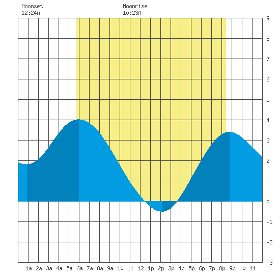 Pittsburg tide chart for Saturday, May 31, 2025