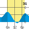 Pittsburg tide chart for Saturday, May 31, 2025