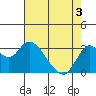 Pittsburg tide chart for Saturday, May 3, 2025