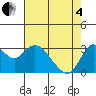 Pittsburg tide chart for Sunday, May 4, 2025
