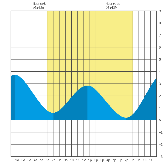 Pittsburg tide chart for Wednesday, May 7, 2025